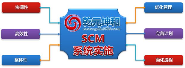 北京乾元坤和SCM系統(tǒng)實施