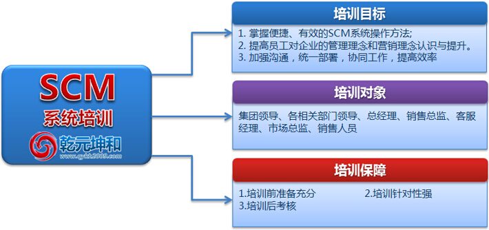 乾元坤和SCM系統(tǒng)的培訓