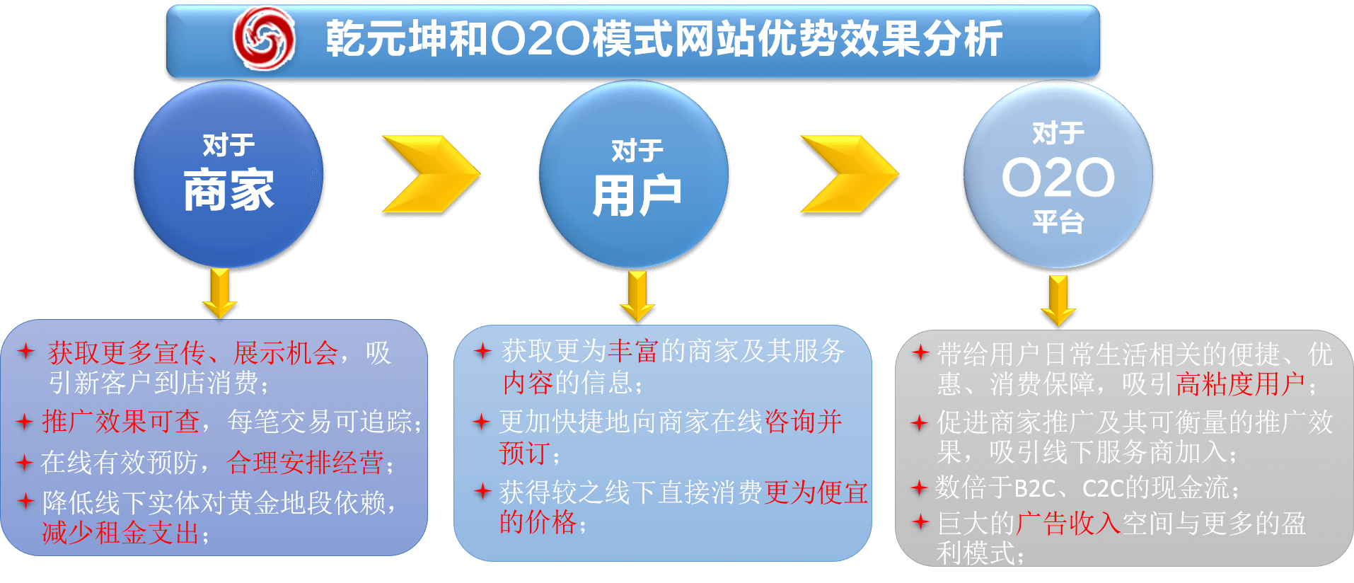 O2O模式網(wǎng)站優(yōu)勢效果分析