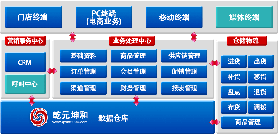 乾元坤和O2O模式網(wǎng)站解決方案架構(gòu)圖