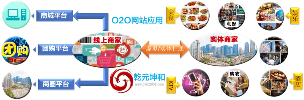 O2O模式網(wǎng)站建設(shè)解決方案