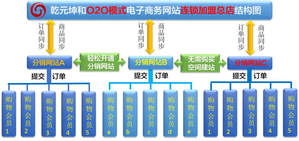 O2O模式網(wǎng)站解決方案一體化連鎖加盟店