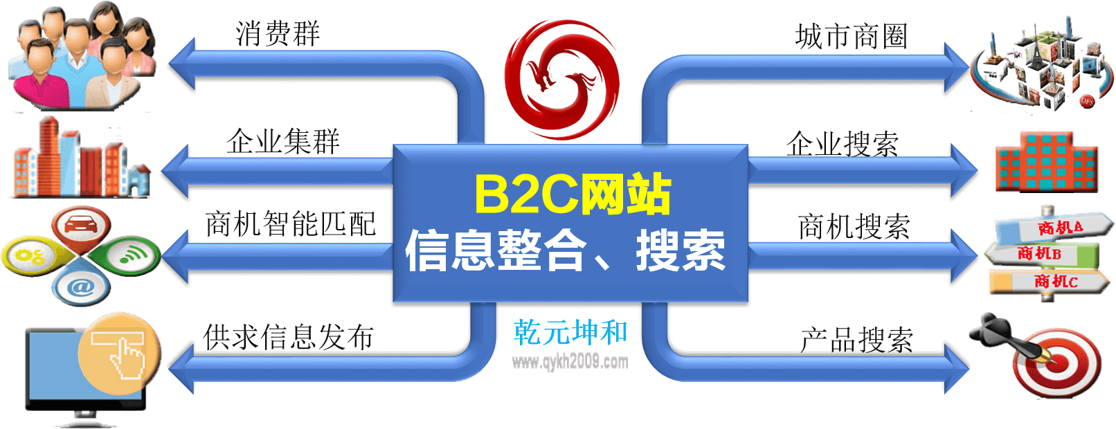 乾元坤和B2C網(wǎng)站實(shí)施效益