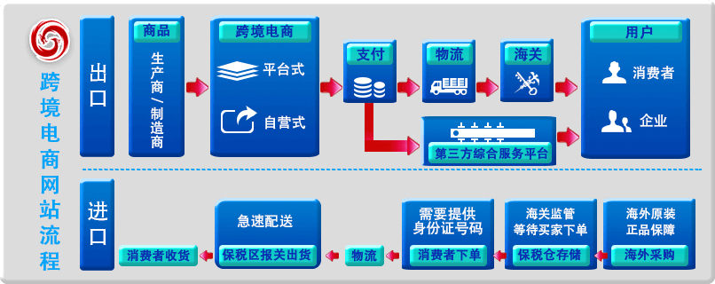 乾元坤和跨境電商業(yè)務(wù)流程圖