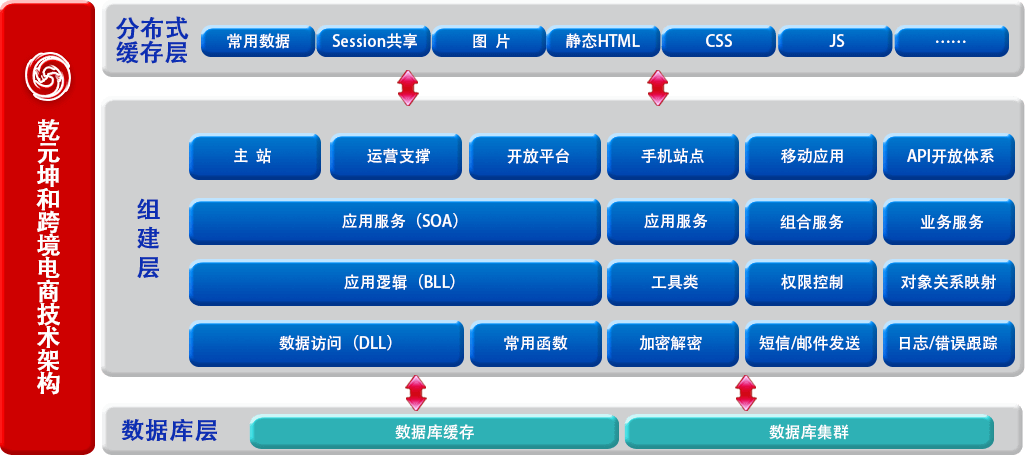 跨境電商平臺(tái)架構(gòu)