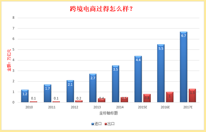 跨境電商平臺(tái)效益