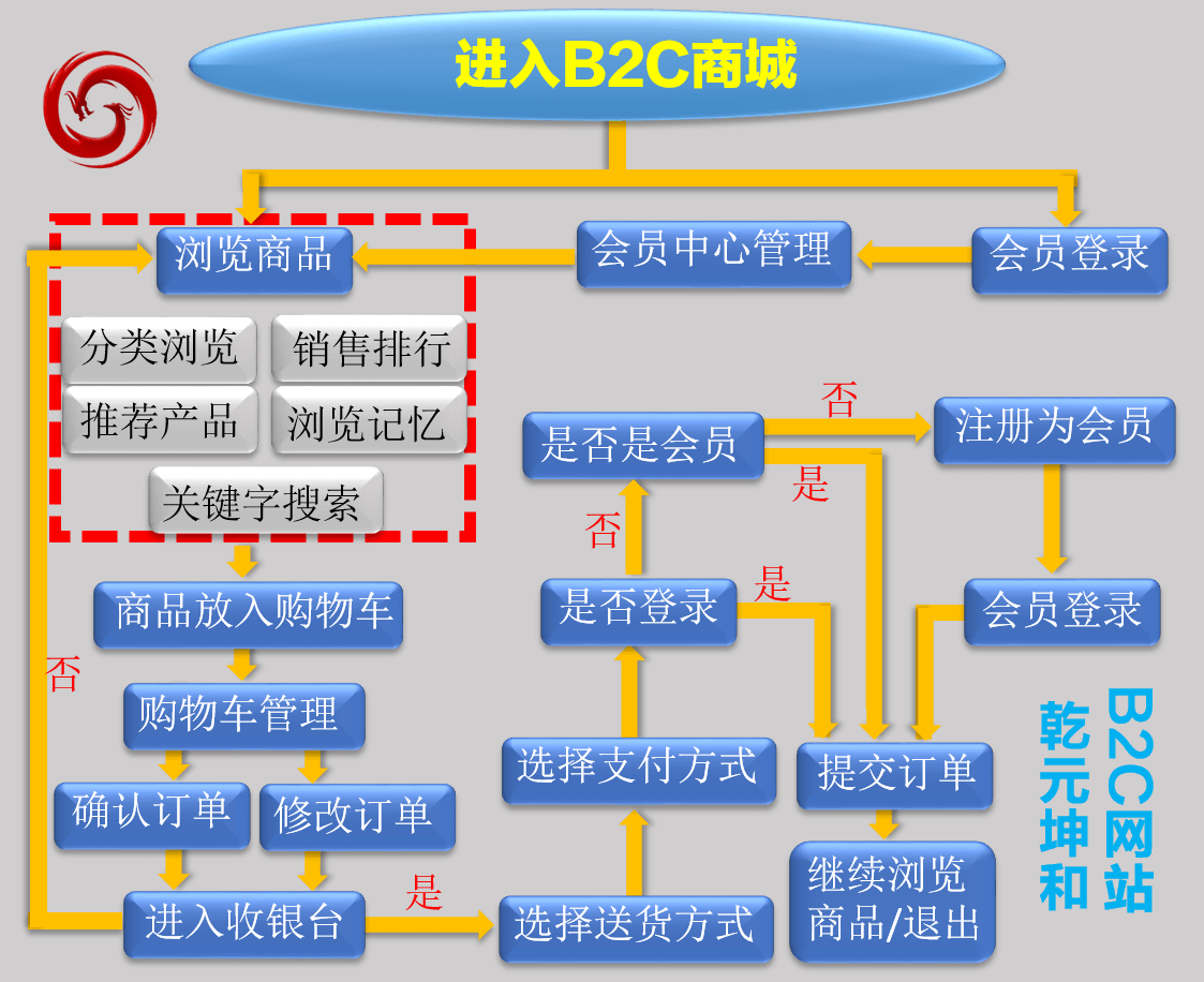 B2C網(wǎng)站建設(shè)解決方案前臺流程圖