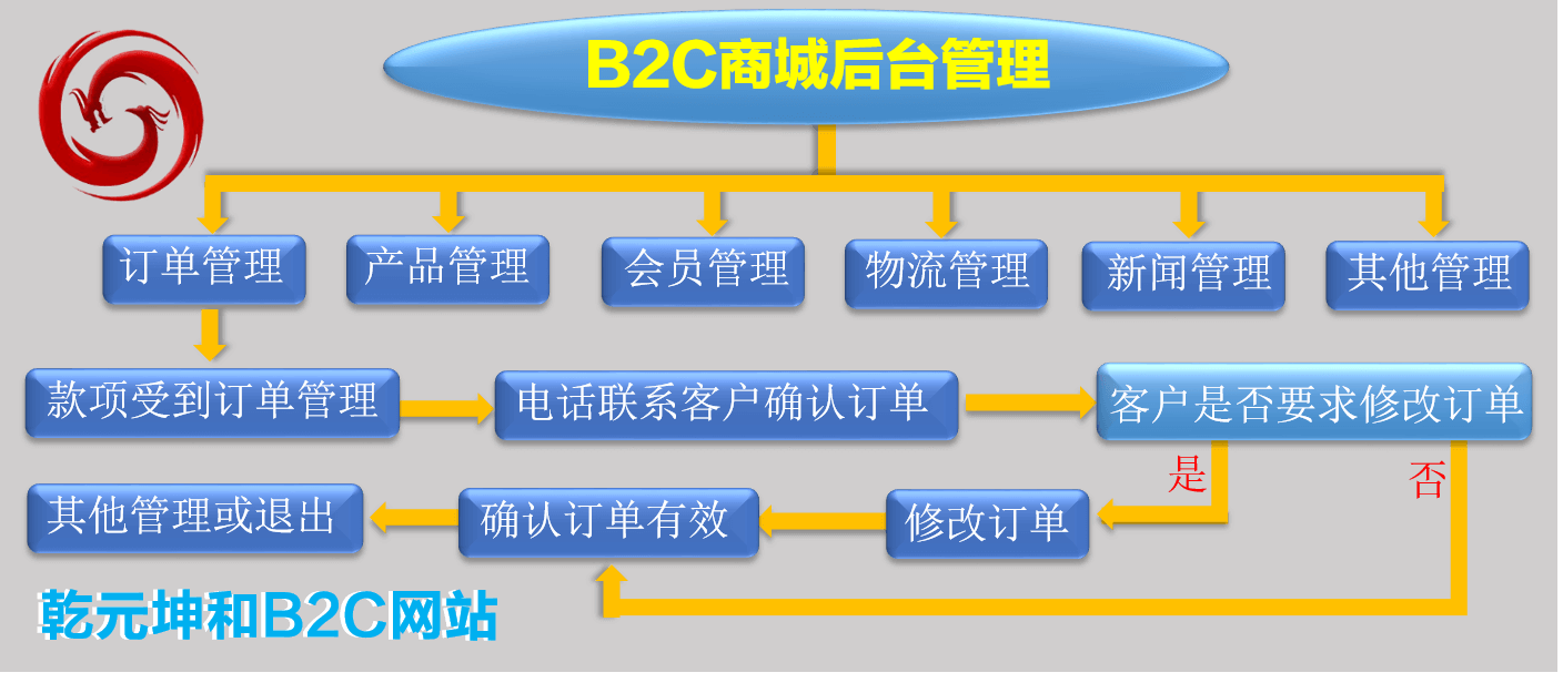 B2C網(wǎng)站建設(shè)解決方案后臺管理流程圖