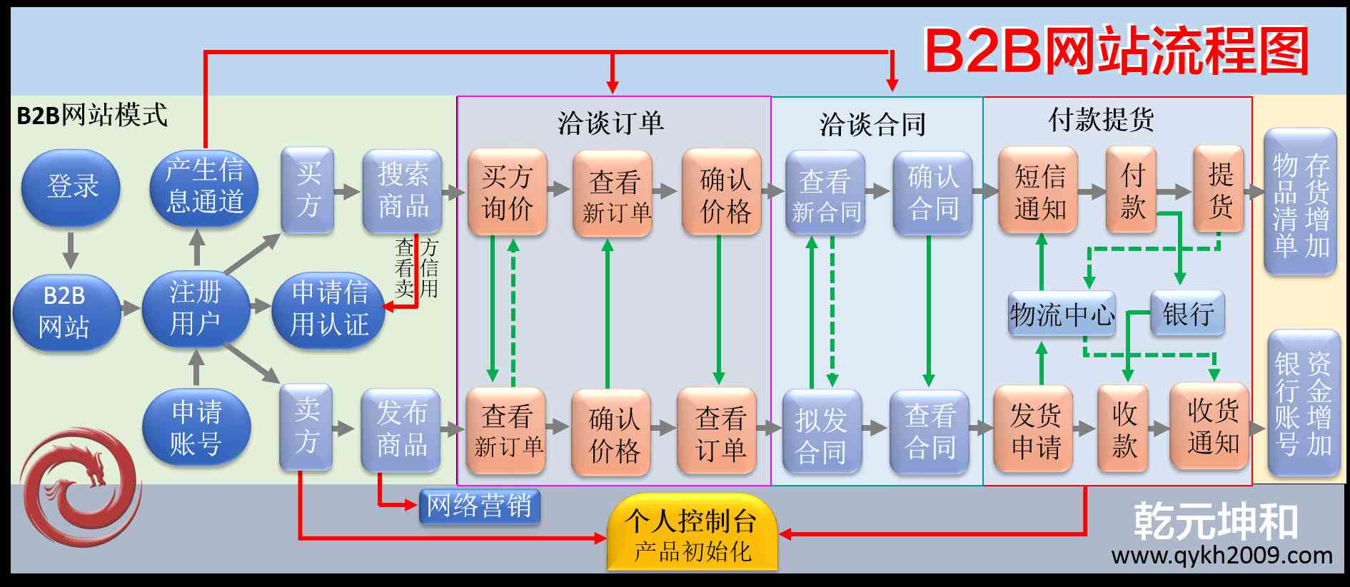 B2B系統(tǒng)流程圖