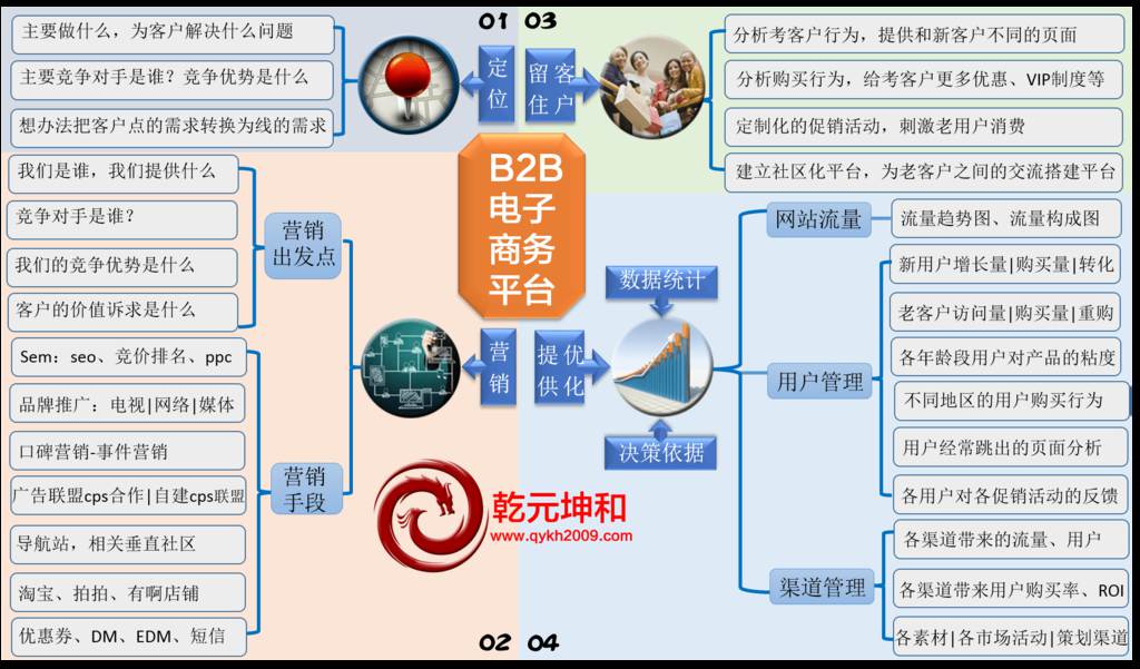  B2B網(wǎng)站建設(shè)解決方案