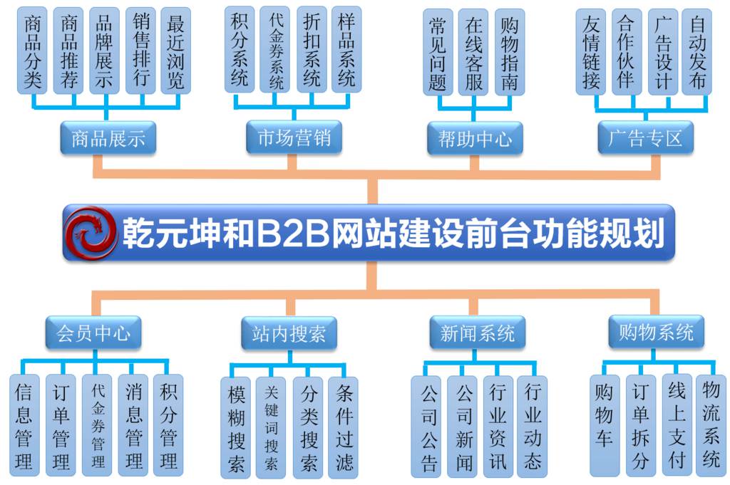  B2B網(wǎng)站建設(shè)規(guī)劃