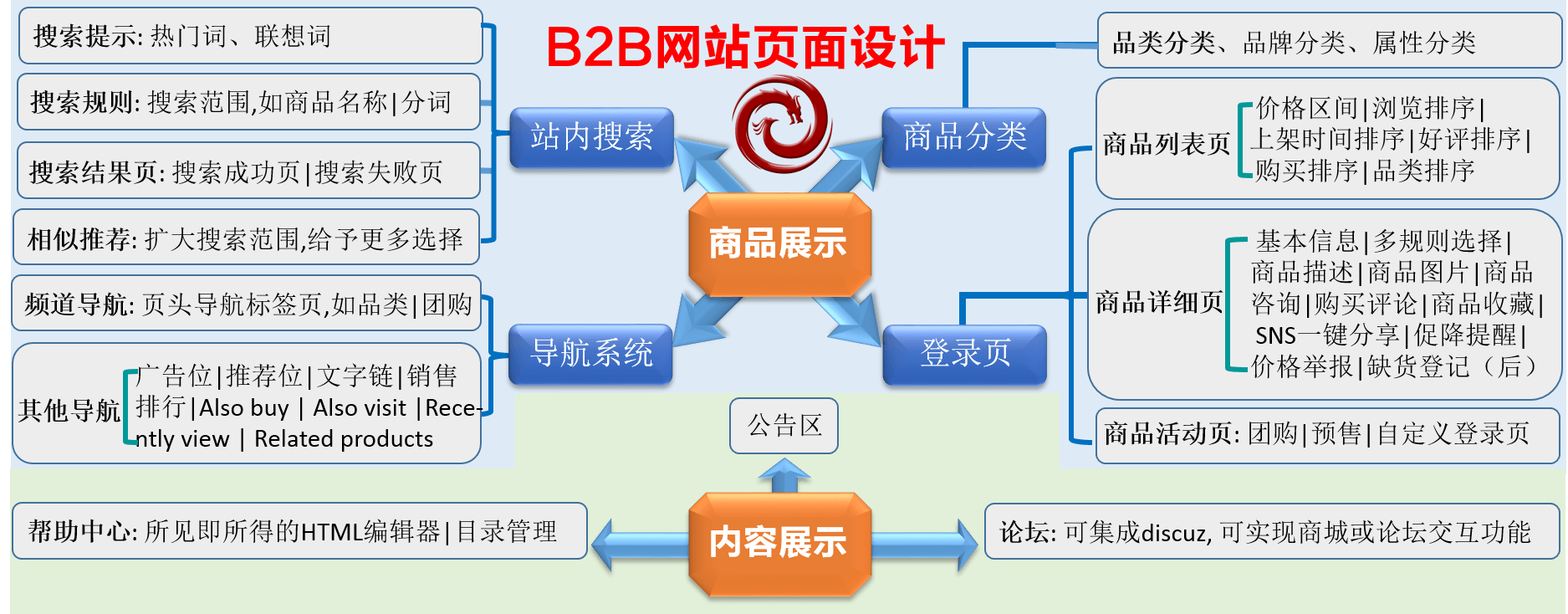 B2B網(wǎng)站營(yíng)銷流程圖