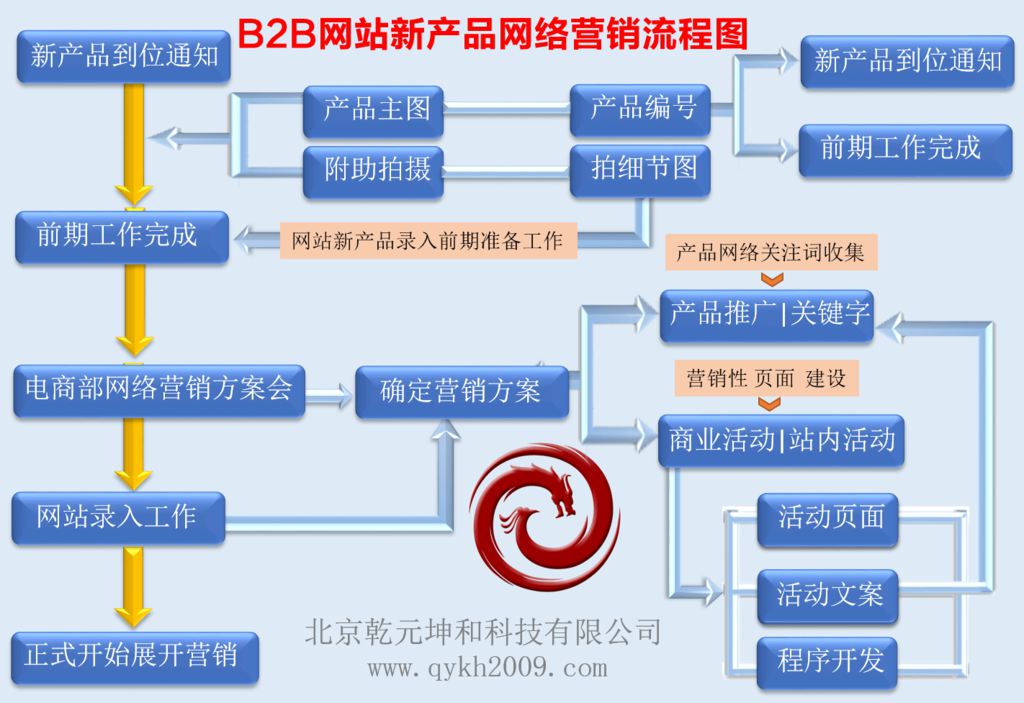 B2B網(wǎng)站營(yíng)銷流程圖