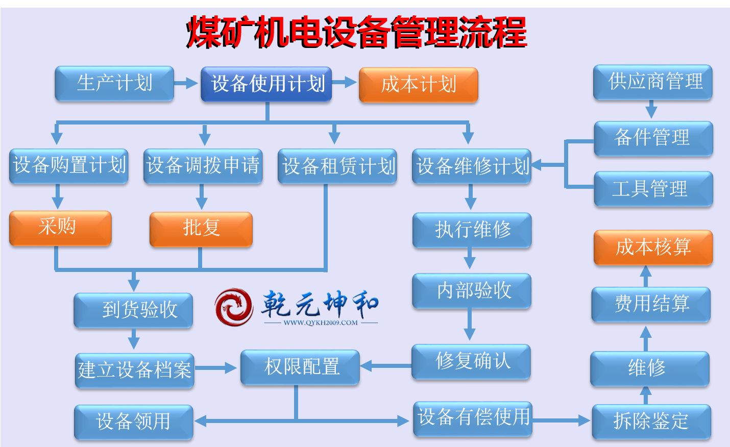 煤礦機(jī)電設(shè)備管理流程