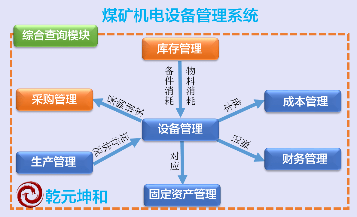 煤礦機(jī)電設(shè)備管理系統(tǒng)查詢功能