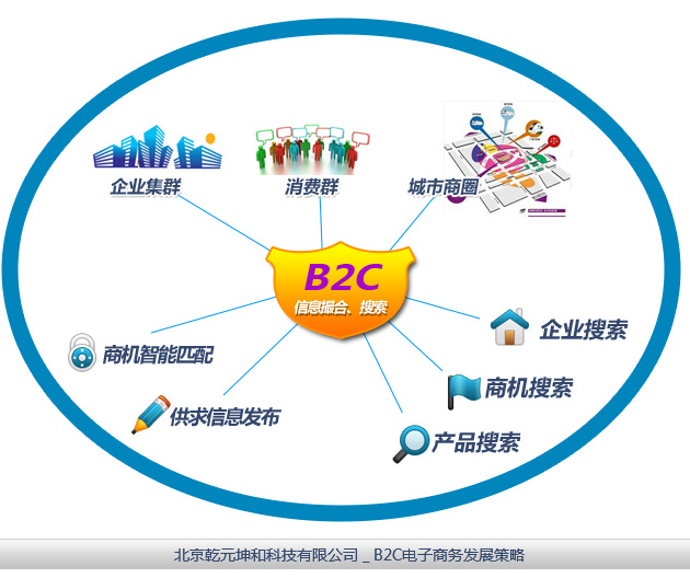 B2C網(wǎng)站建設(shè)維護(hù)與更新