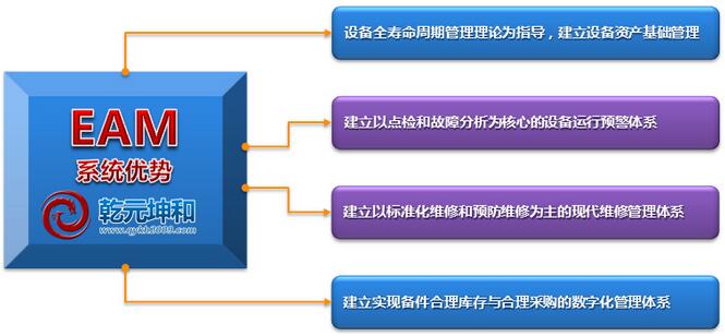 EAM系統(tǒng)優(yōu)勢(shì)