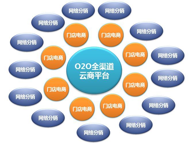 O2O網(wǎng)站效益