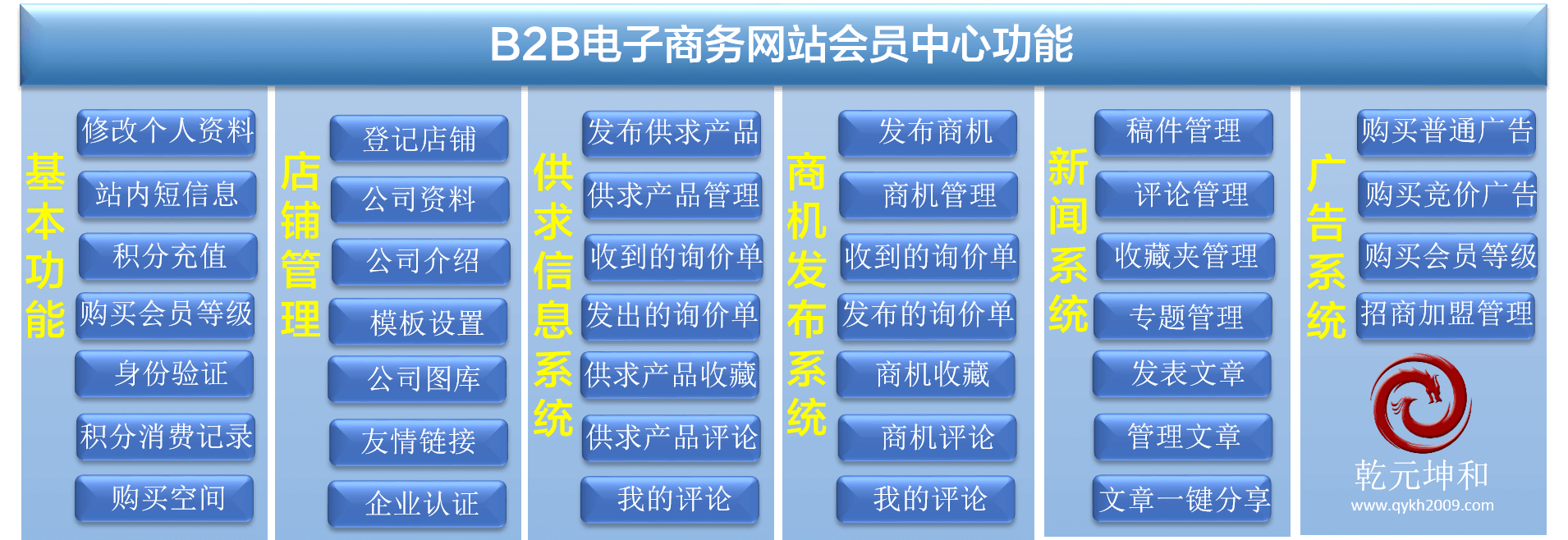 B2B網(wǎng)站功能