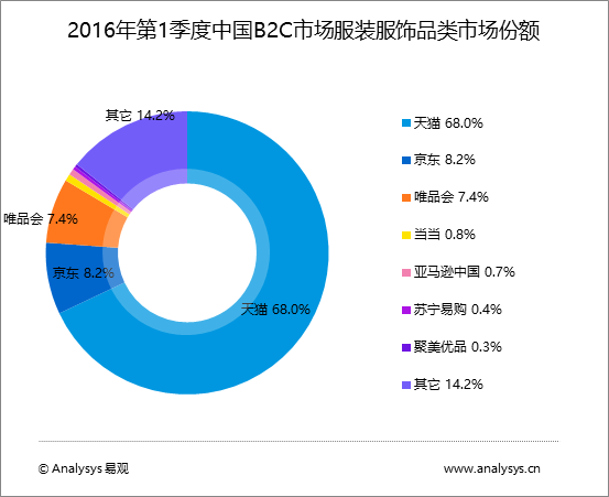 B2C網(wǎng)站