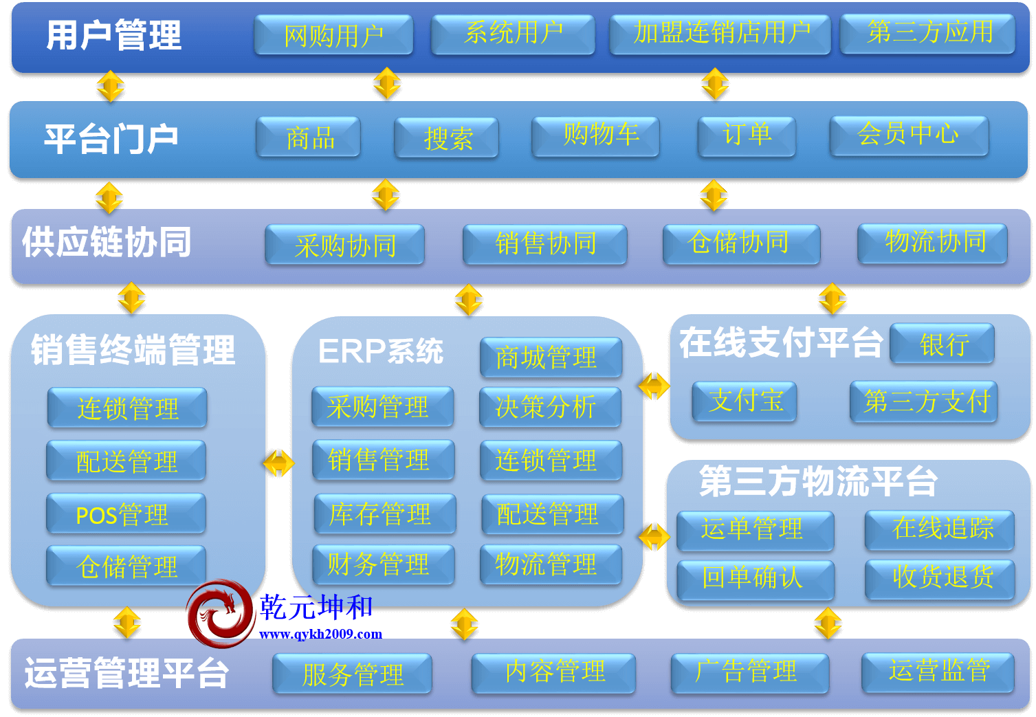 O2O網(wǎng)站功能