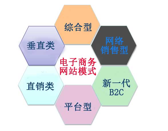 B2C電子商務(wù)網(wǎng)站模式