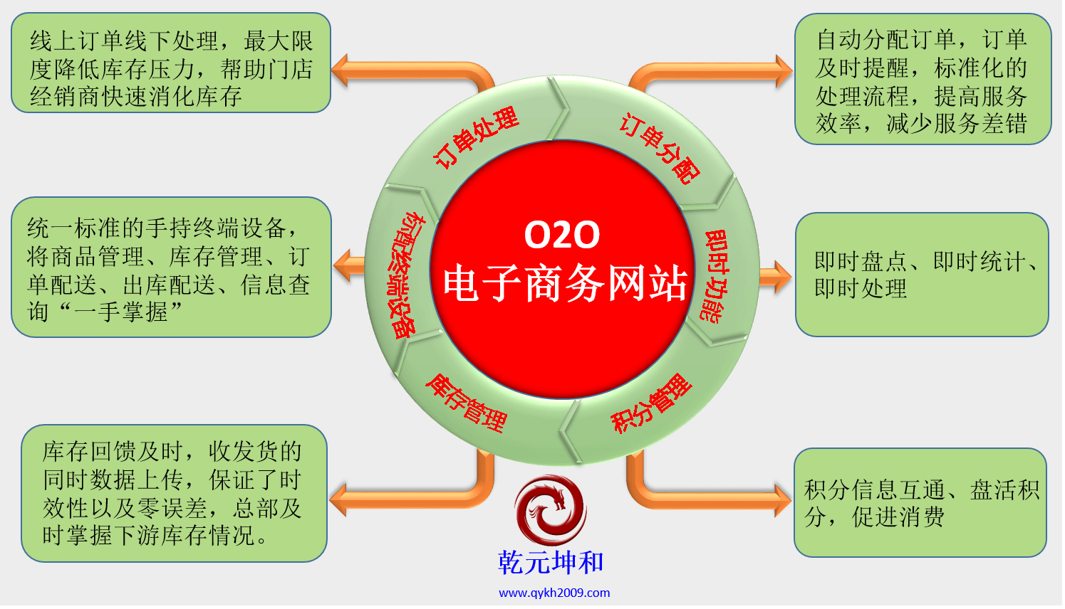 O2O模式優(yōu)勢