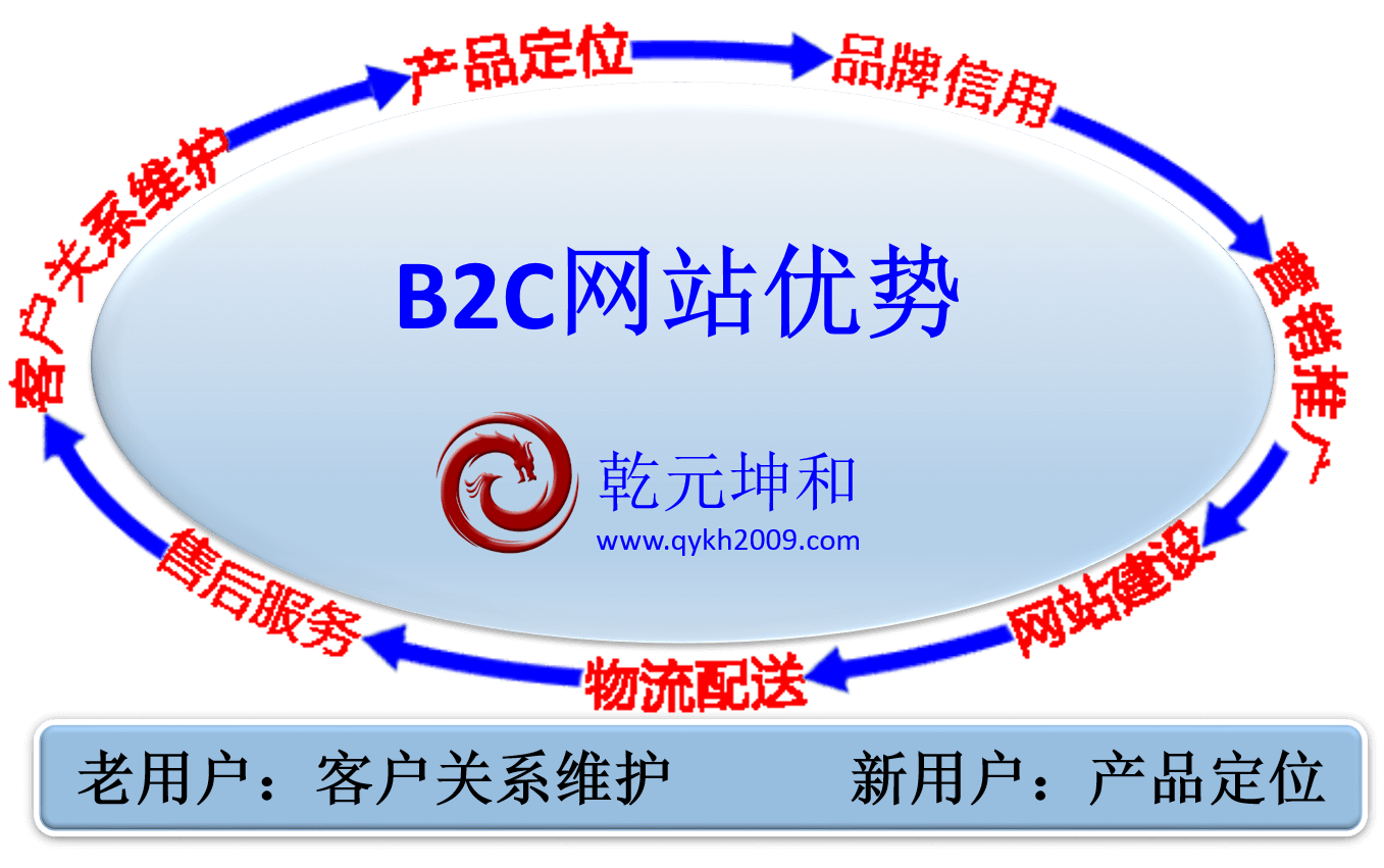 B2C網(wǎng)站優(yōu)勢