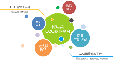 O2O平臺(tái)開發(fā)