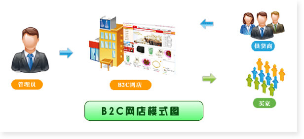 開發(fā)建設(shè)B2C網(wǎng)站的意義