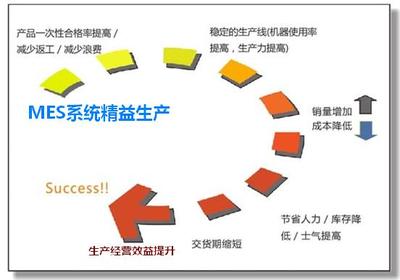 汽車(chē)企業(yè)MES系統(tǒng)該如何規(guī)劃