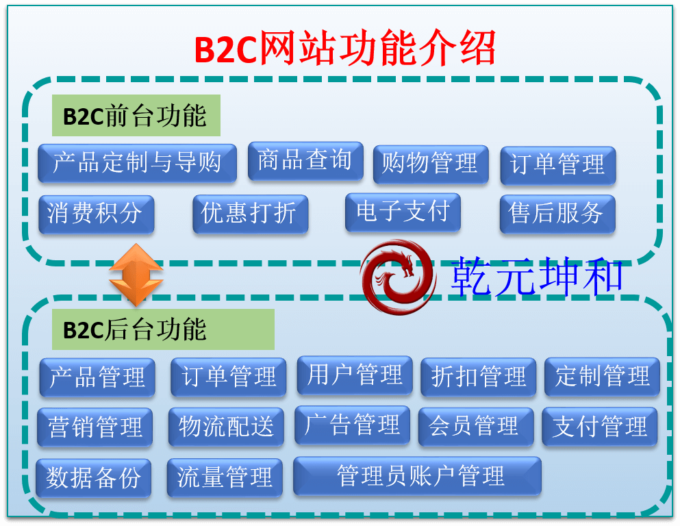 B2C網(wǎng)站功能