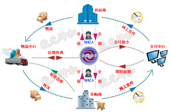 B2C網(wǎng)站特點