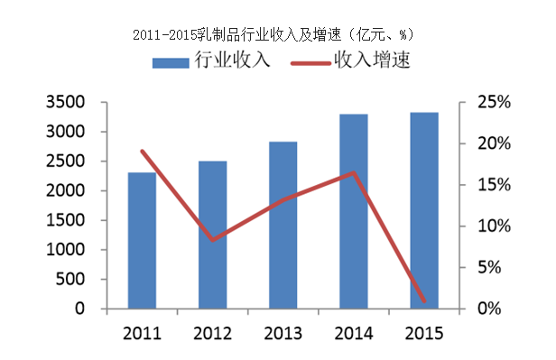 乳制品產(chǎn)業(yè)政策