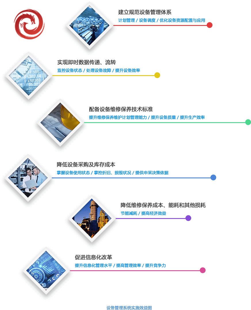 設(shè)備管理系統(tǒng)實施效益