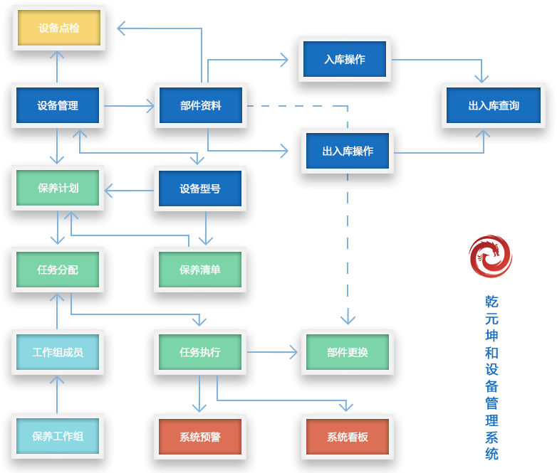 設(shè)備管理系統(tǒng)流程介紹