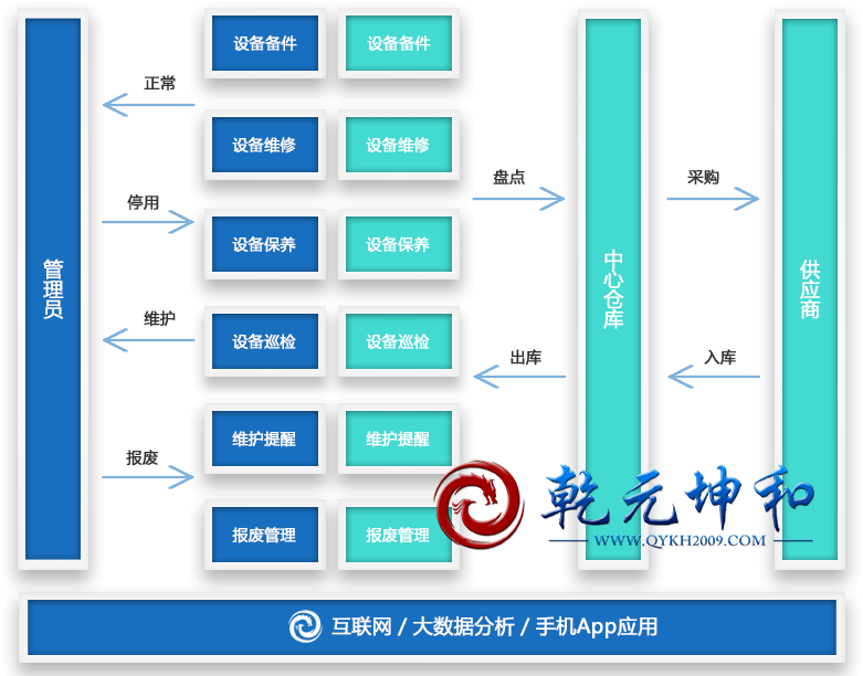 設(shè)備管理系統(tǒng)的功能模塊