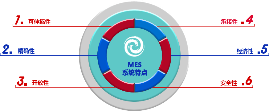 MES系統(tǒng)特點