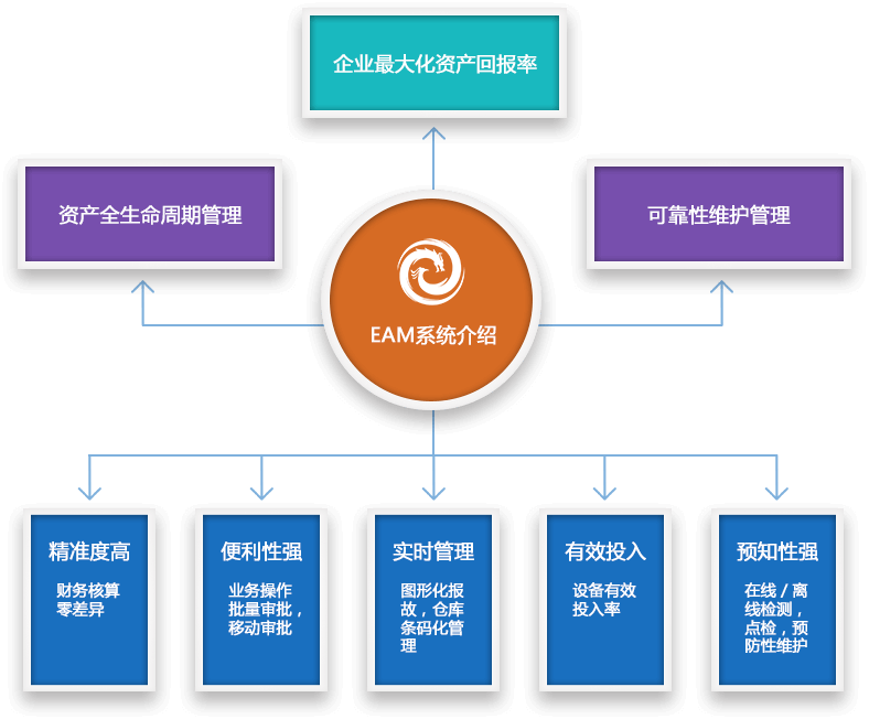 EAM資產(chǎn)管理系統(tǒng)介紹