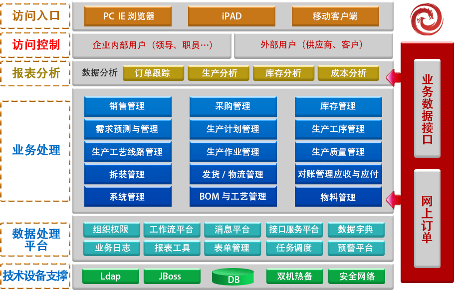 生產(chǎn)管理系統(tǒng)架構(gòu)圖