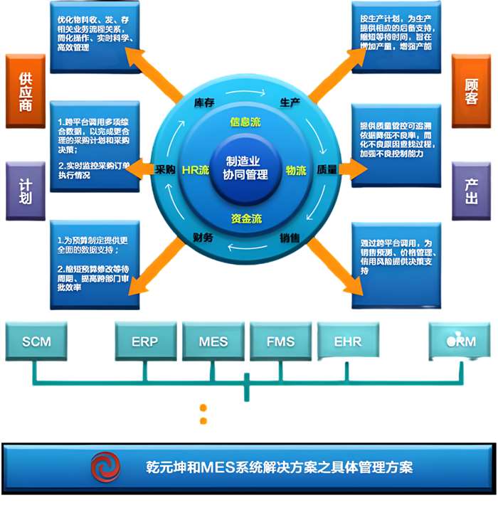 MES系統(tǒng)解決方案具體管理方案