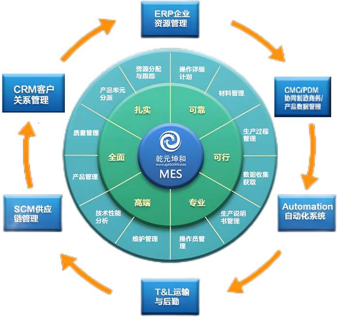 MES系統(tǒng)解決方案之工廠車間具體管理功能