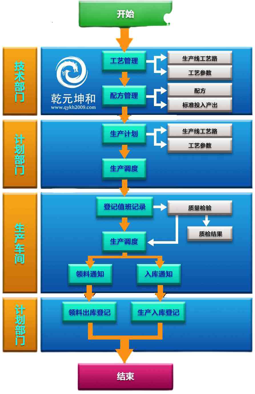 乾元坤和MES系統(tǒng)解決方案生產(chǎn)控制流程1