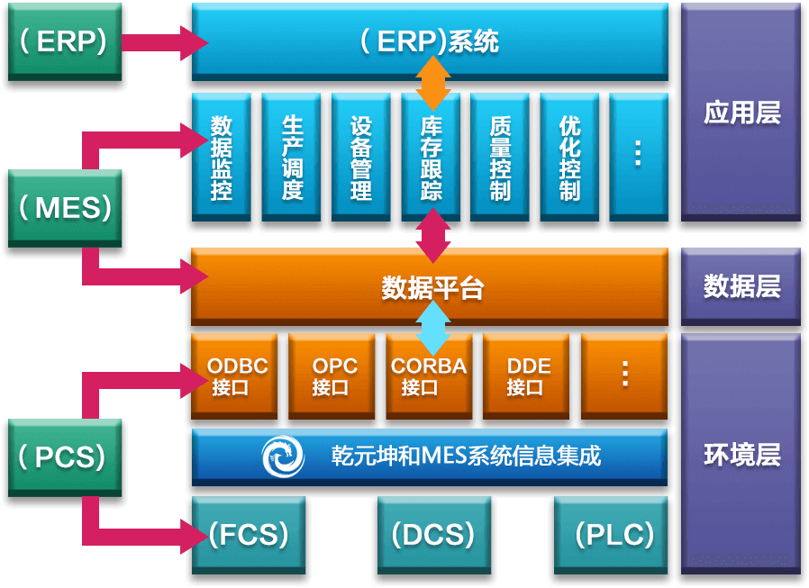 MES系統(tǒng)解決方案信息集成