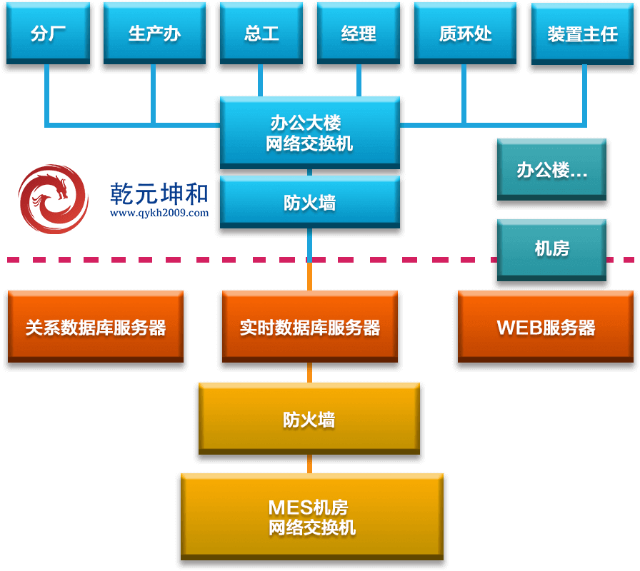 MES系統(tǒng)解決方案之組網(wǎng)結(jié)構(gòu)