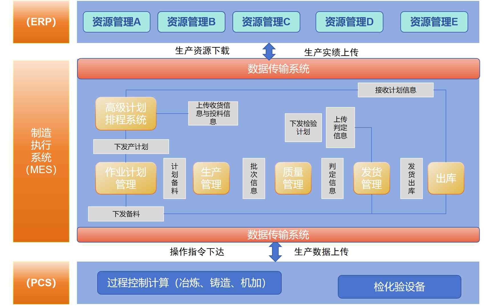 MES系統(tǒng)解決方案需求