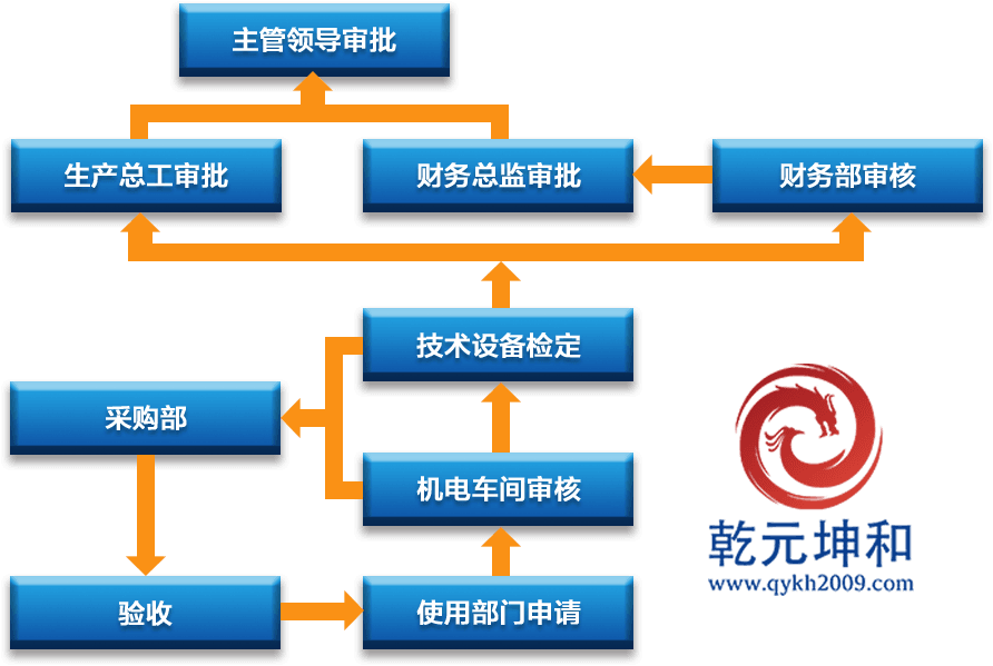 設(shè)備管理系統(tǒng)設(shè)備新增、更新、改造流程圖