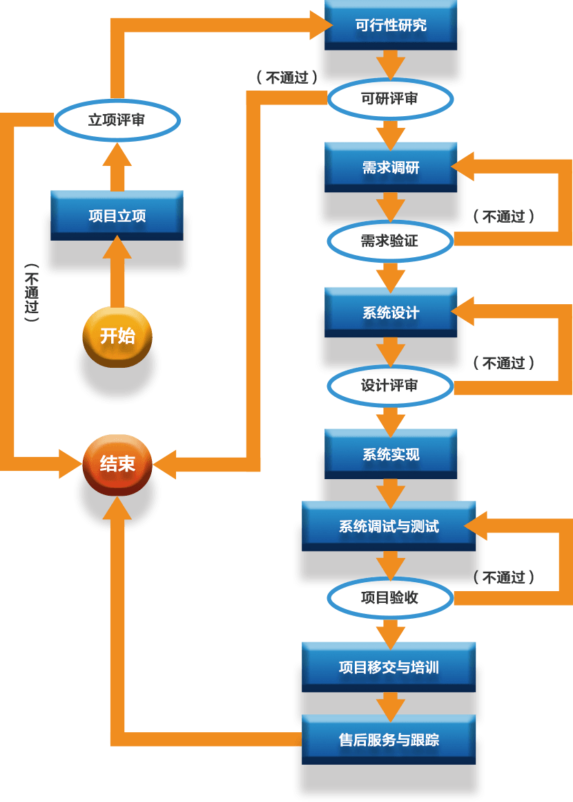 乾元坤和服務(wù)項(xiàng)目業(yè)務(wù)流程圖