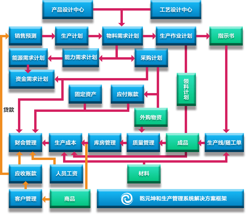 生產(chǎn)管理系統(tǒng)解決方案框架圖