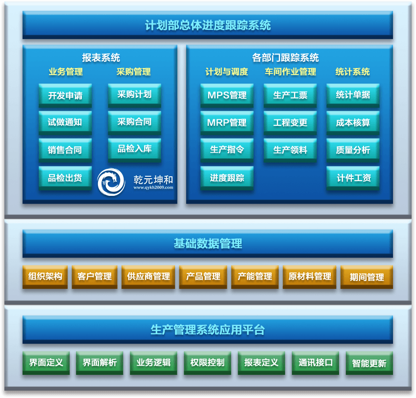 生產(chǎn)管理系統(tǒng)結構設置